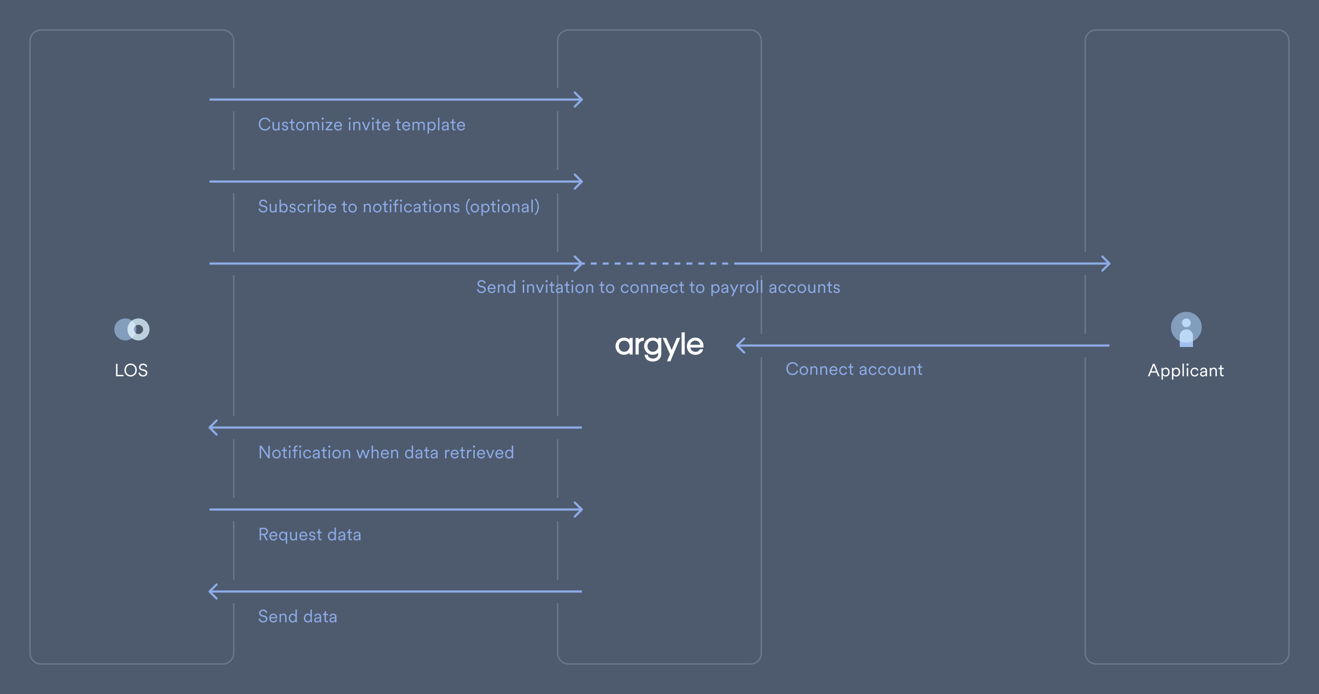 Image showing how Loan Origination Systems integrate with Argyle.