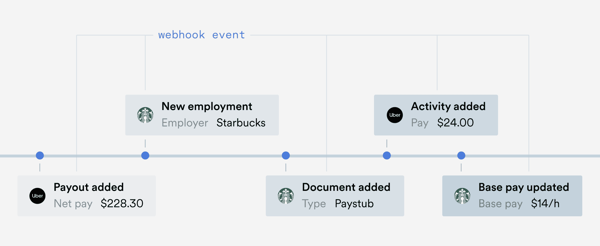 Webhook events