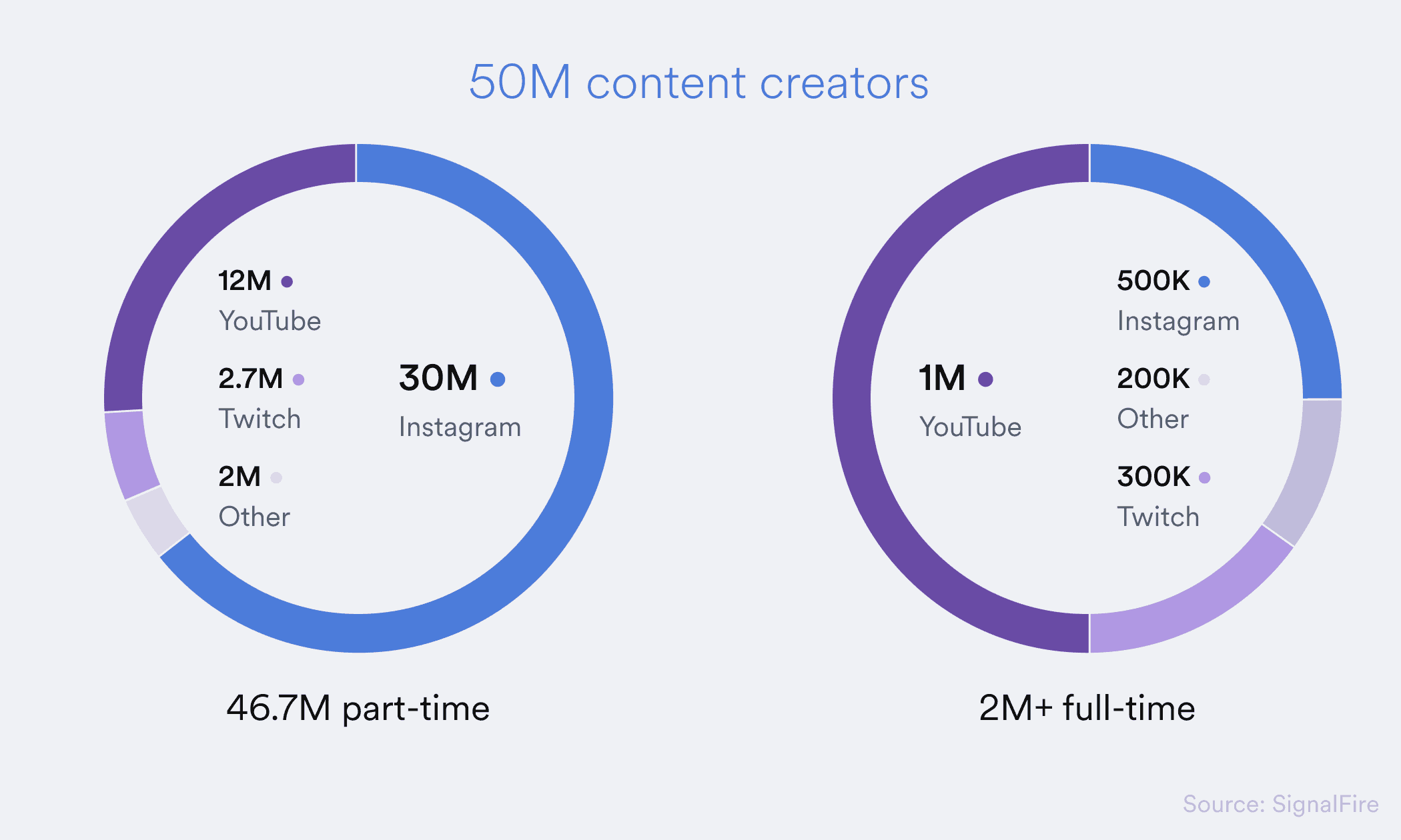 Graph on content creators