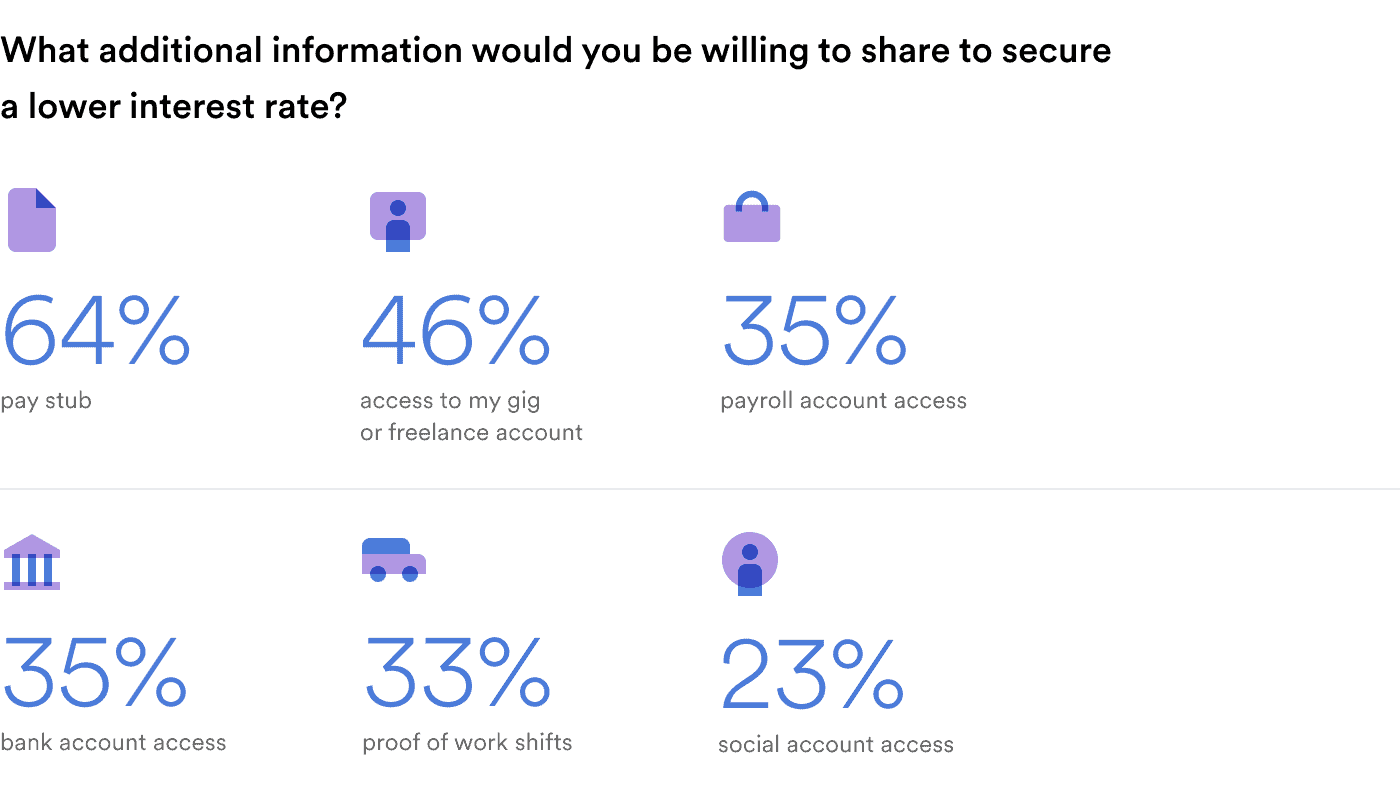 Graph on what additional information workers would be willing to share to boost their loan chances or secure a lower interest rate