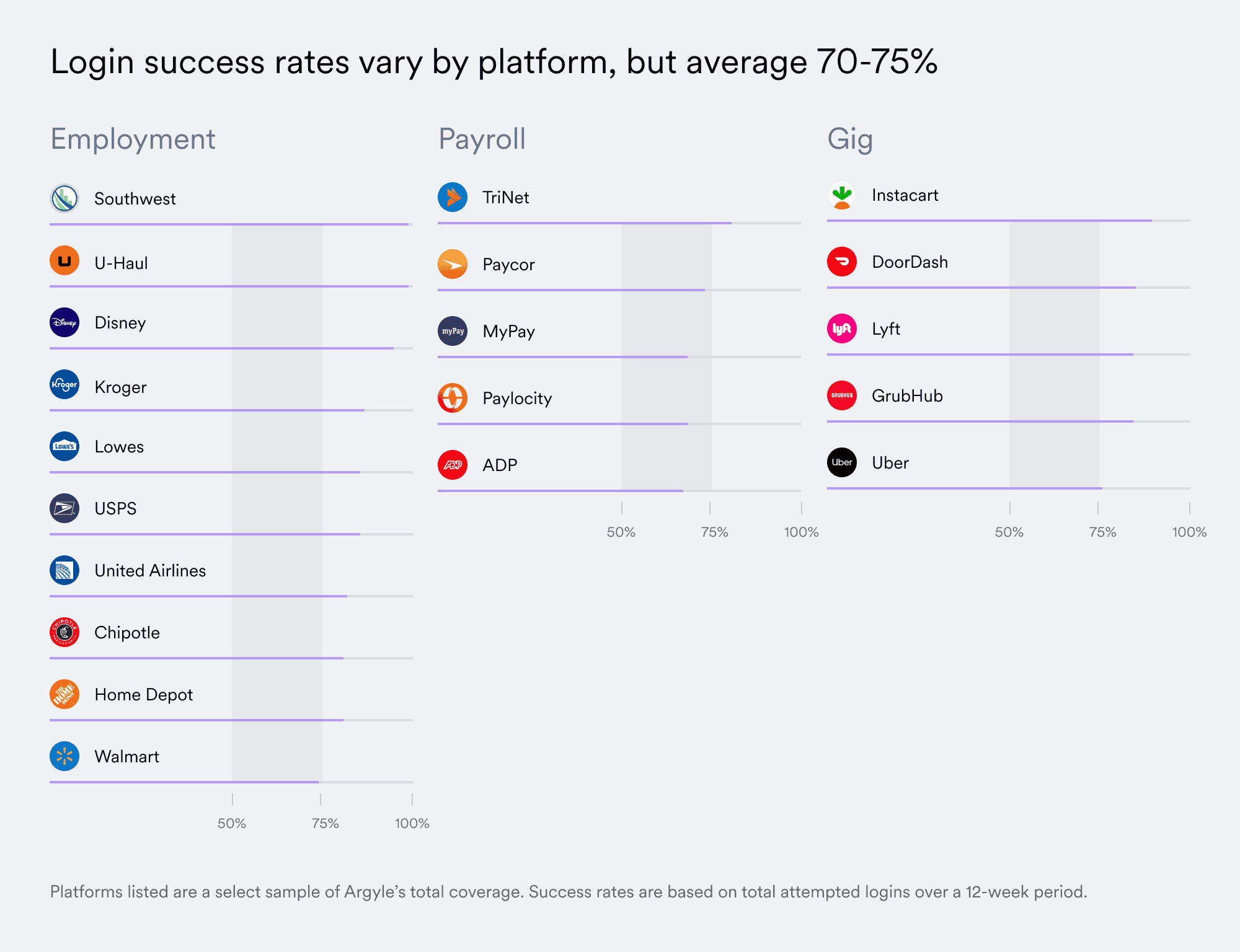 Login success rates