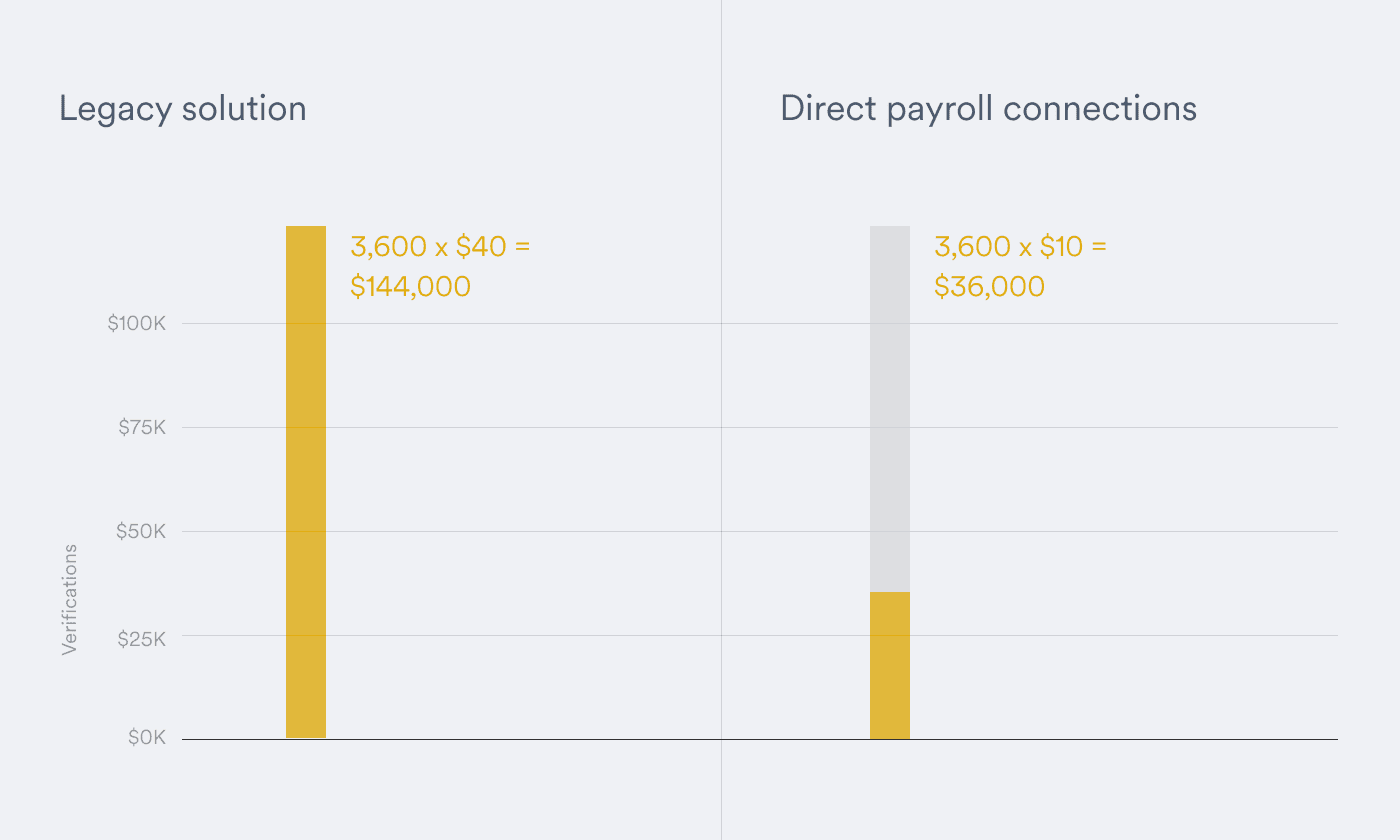 Quantifying the savings of direct payroll connections