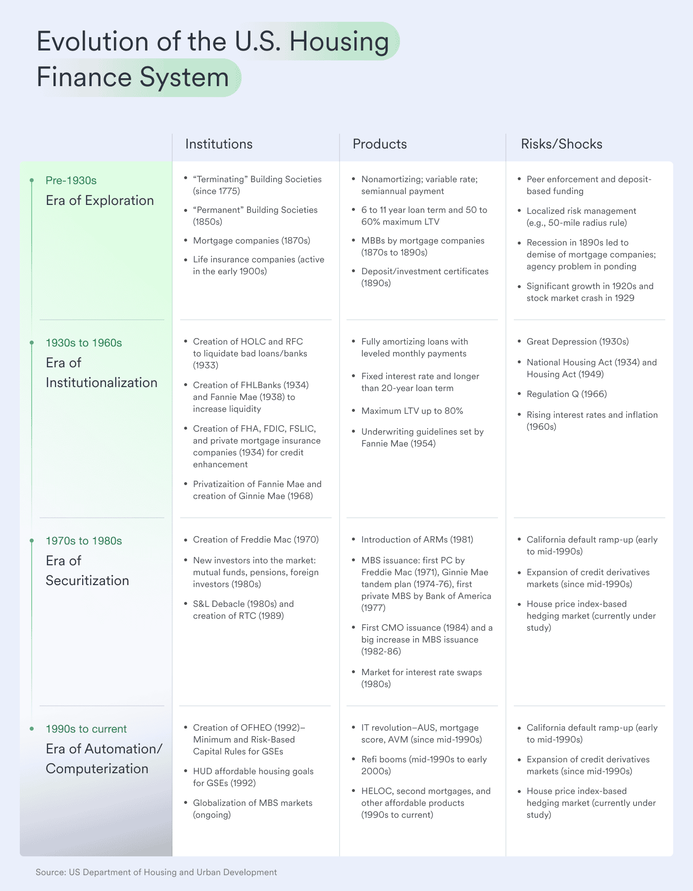 Evolution of the US Housing Market